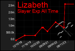 Total Graph of Lizabeth