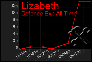 Total Graph of Lizabeth