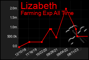 Total Graph of Lizabeth