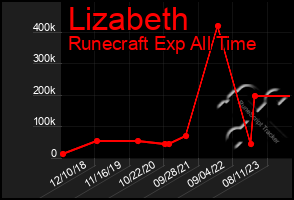 Total Graph of Lizabeth