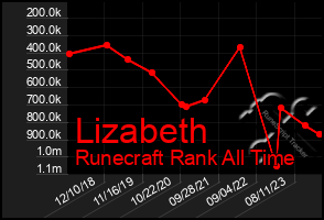 Total Graph of Lizabeth