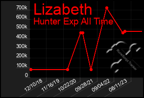 Total Graph of Lizabeth