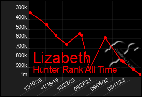 Total Graph of Lizabeth