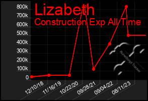 Total Graph of Lizabeth