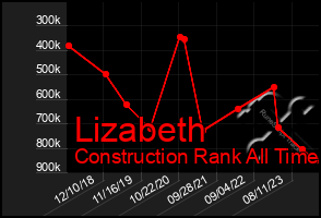 Total Graph of Lizabeth