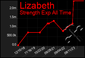 Total Graph of Lizabeth