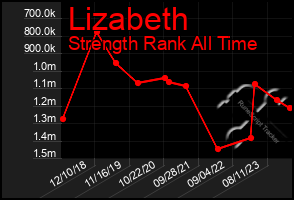 Total Graph of Lizabeth