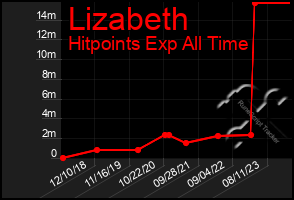 Total Graph of Lizabeth