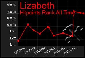 Total Graph of Lizabeth