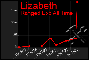 Total Graph of Lizabeth