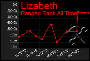 Total Graph of Lizabeth