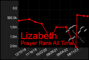 Total Graph of Lizabeth