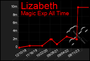 Total Graph of Lizabeth