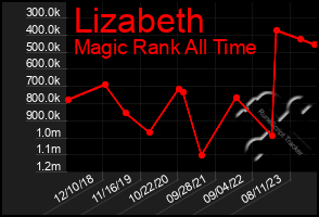 Total Graph of Lizabeth