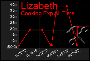 Total Graph of Lizabeth