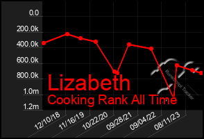 Total Graph of Lizabeth