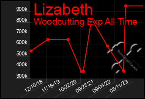 Total Graph of Lizabeth