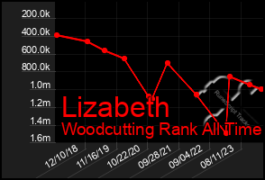 Total Graph of Lizabeth