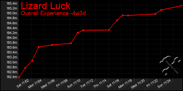 Last 31 Days Graph of Lizard Luck