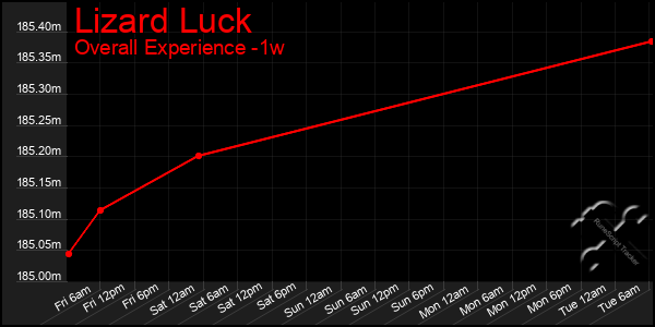 1 Week Graph of Lizard Luck