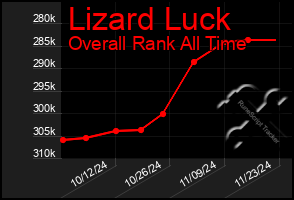 Total Graph of Lizard Luck