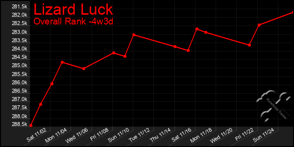 Last 31 Days Graph of Lizard Luck