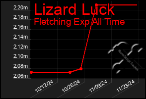 Total Graph of Lizard Luck