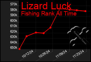 Total Graph of Lizard Luck