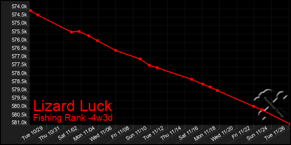 Last 31 Days Graph of Lizard Luck