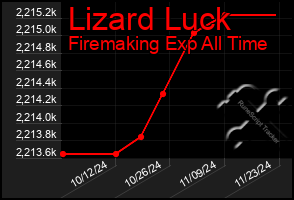 Total Graph of Lizard Luck