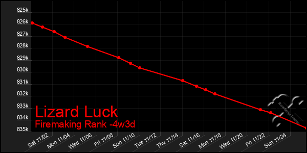 Last 31 Days Graph of Lizard Luck