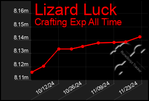 Total Graph of Lizard Luck