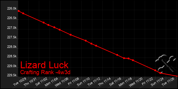 Last 31 Days Graph of Lizard Luck