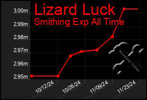 Total Graph of Lizard Luck