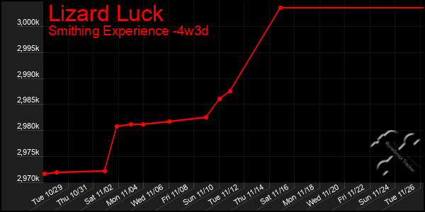 Last 31 Days Graph of Lizard Luck