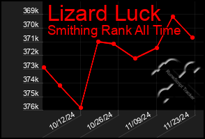 Total Graph of Lizard Luck