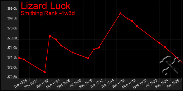 Last 31 Days Graph of Lizard Luck