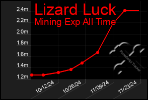 Total Graph of Lizard Luck