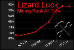 Total Graph of Lizard Luck