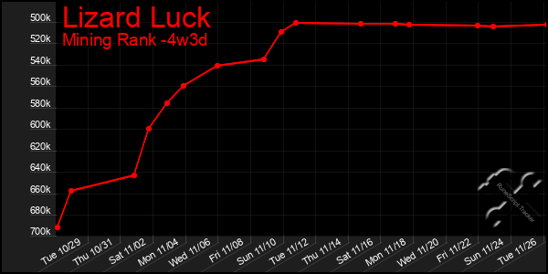 Last 31 Days Graph of Lizard Luck