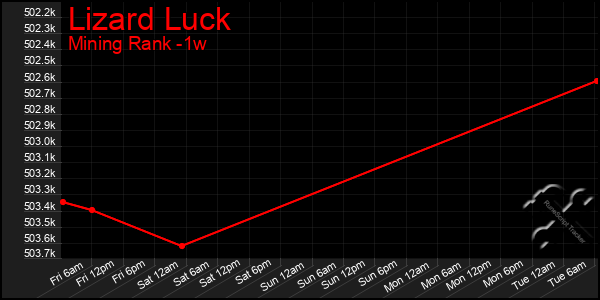 Last 7 Days Graph of Lizard Luck