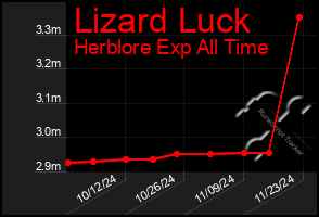 Total Graph of Lizard Luck