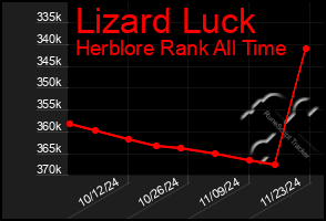 Total Graph of Lizard Luck