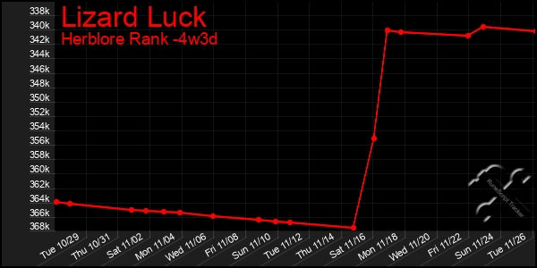 Last 31 Days Graph of Lizard Luck