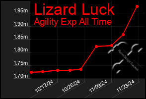 Total Graph of Lizard Luck