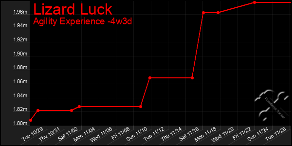 Last 31 Days Graph of Lizard Luck