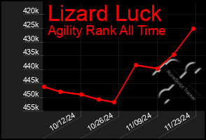 Total Graph of Lizard Luck