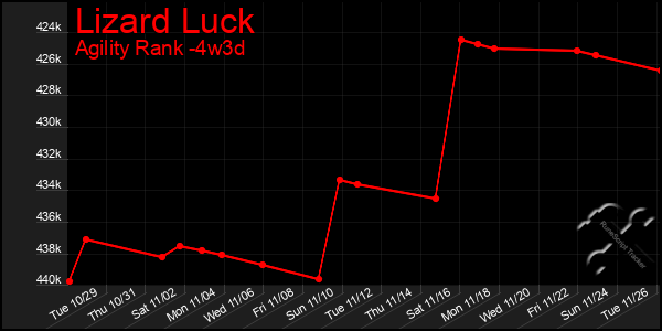 Last 31 Days Graph of Lizard Luck