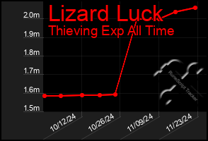 Total Graph of Lizard Luck