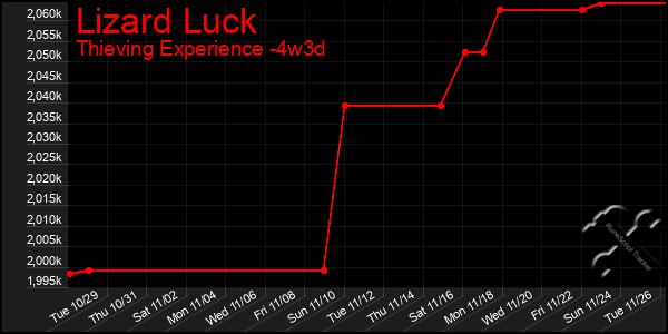 Last 31 Days Graph of Lizard Luck